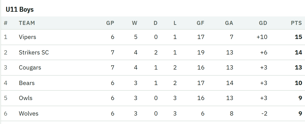 U11 Boys standings table on the league website: games, wins, draws, losses, goals for and against, goal difference and points