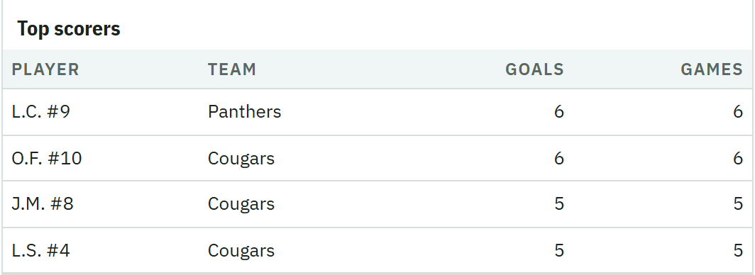 Top scorers box: player, team, goals and games